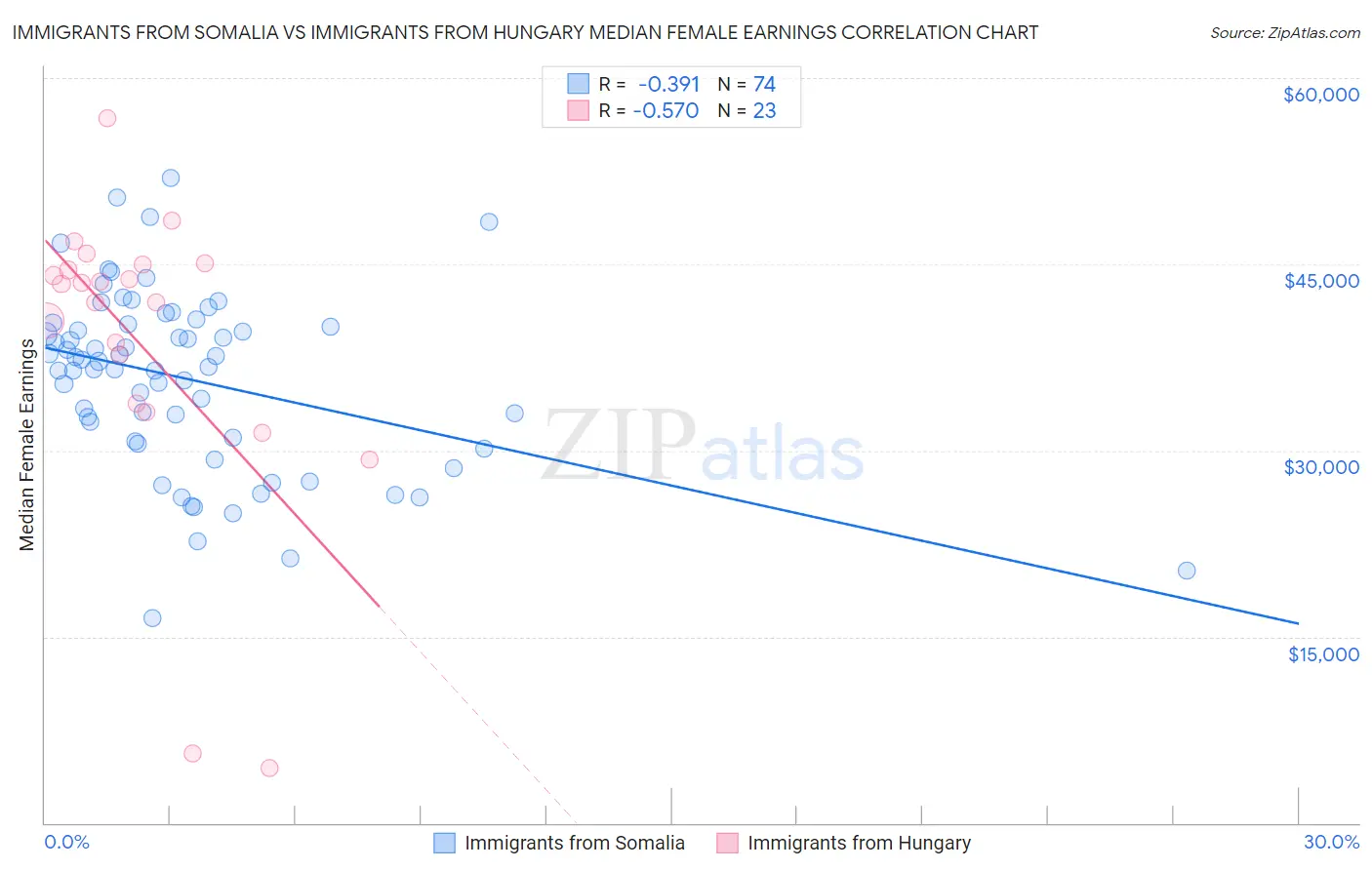 Immigrants from Somalia vs Immigrants from Hungary Median Female Earnings
