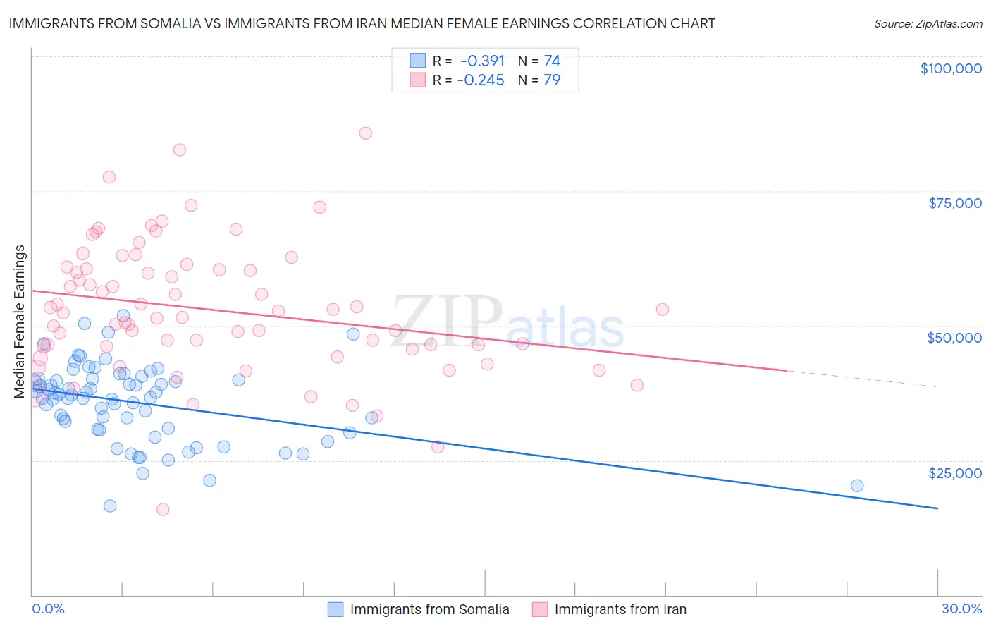 Immigrants from Somalia vs Immigrants from Iran Median Female Earnings