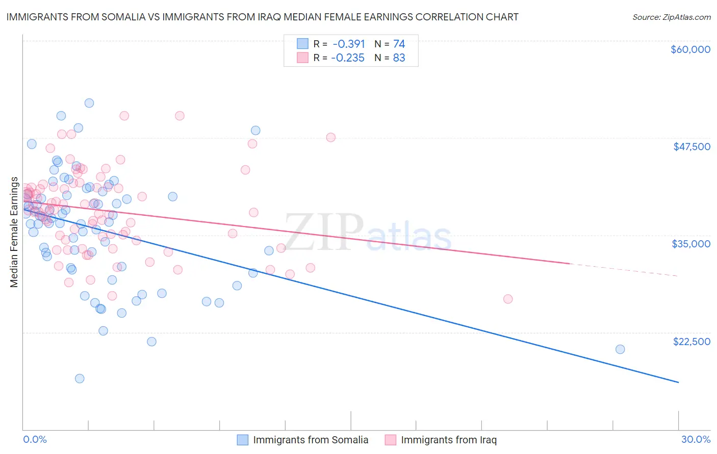 Immigrants from Somalia vs Immigrants from Iraq Median Female Earnings