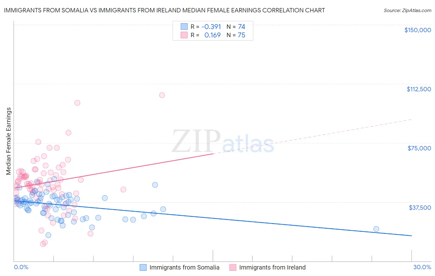 Immigrants from Somalia vs Immigrants from Ireland Median Female Earnings