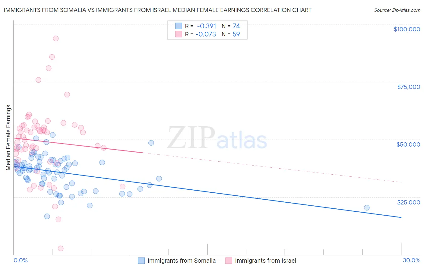 Immigrants from Somalia vs Immigrants from Israel Median Female Earnings