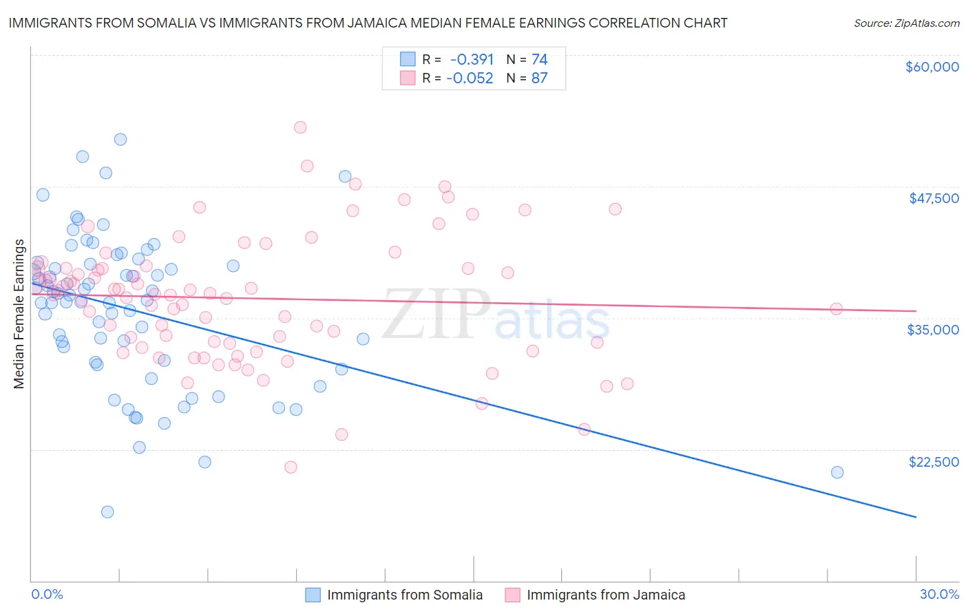 Immigrants from Somalia vs Immigrants from Jamaica Median Female Earnings