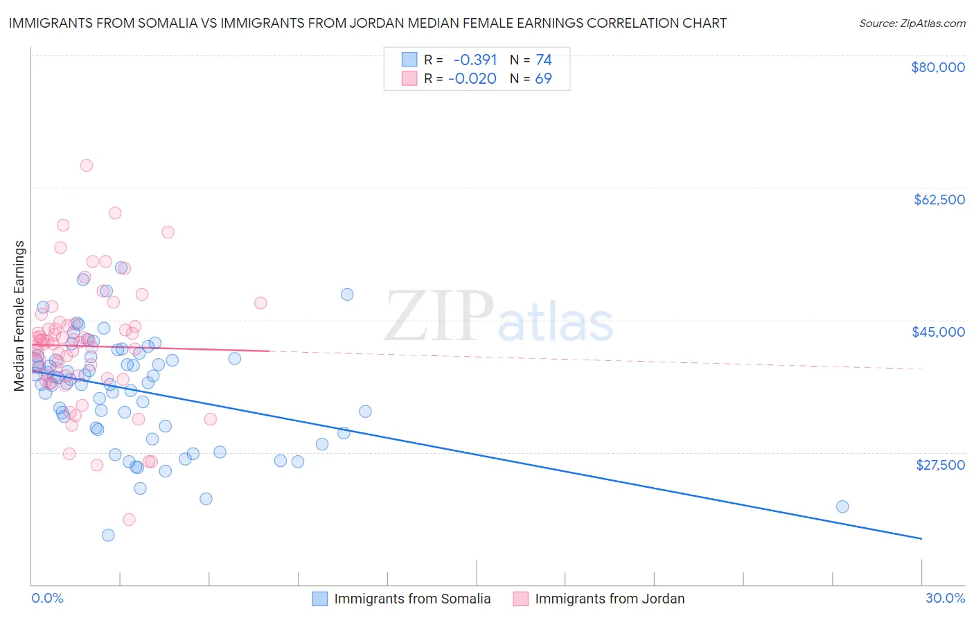 Immigrants from Somalia vs Immigrants from Jordan Median Female Earnings