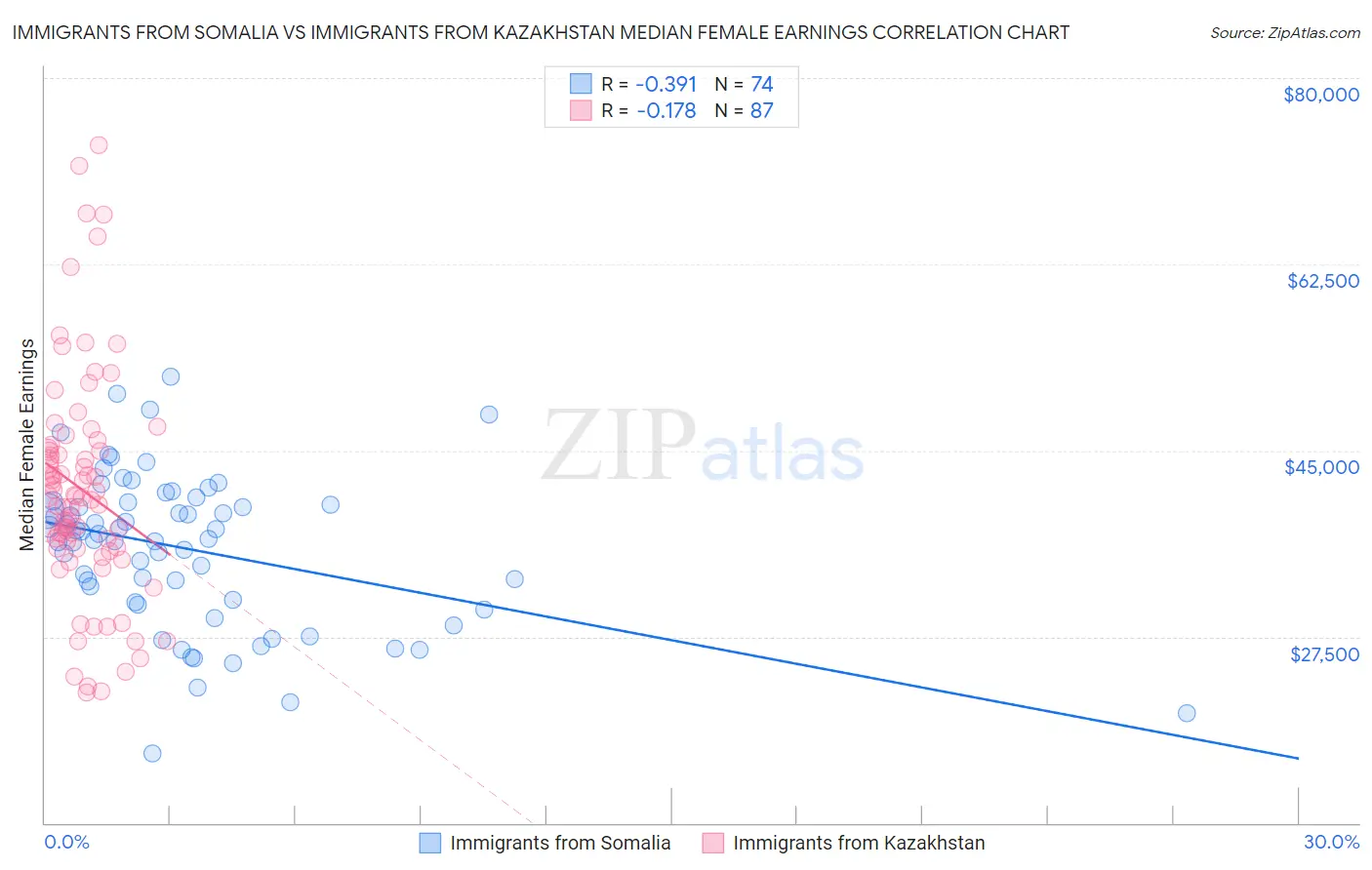 Immigrants from Somalia vs Immigrants from Kazakhstan Median Female Earnings