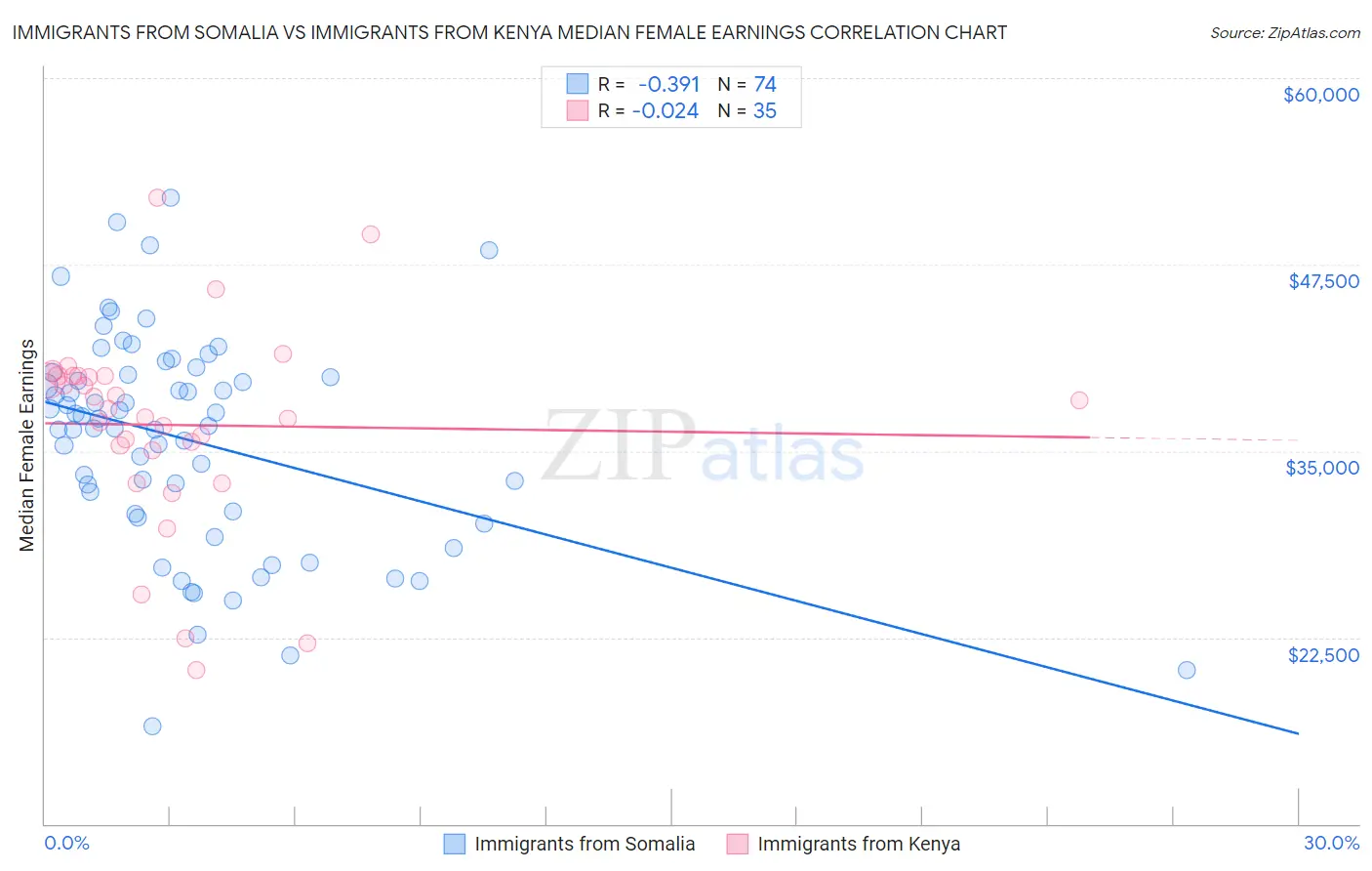 Immigrants from Somalia vs Immigrants from Kenya Median Female Earnings