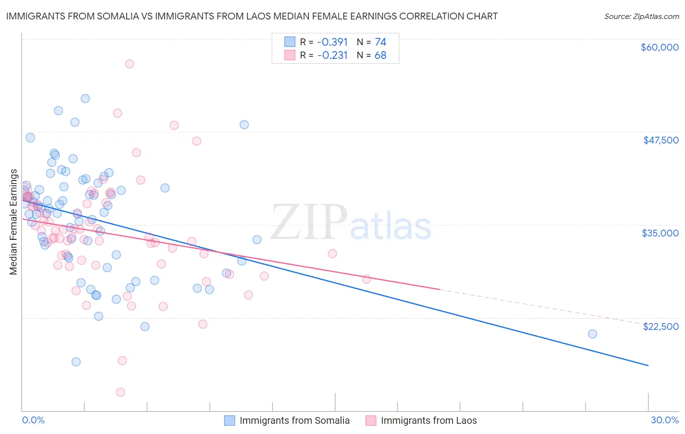 Immigrants from Somalia vs Immigrants from Laos Median Female Earnings