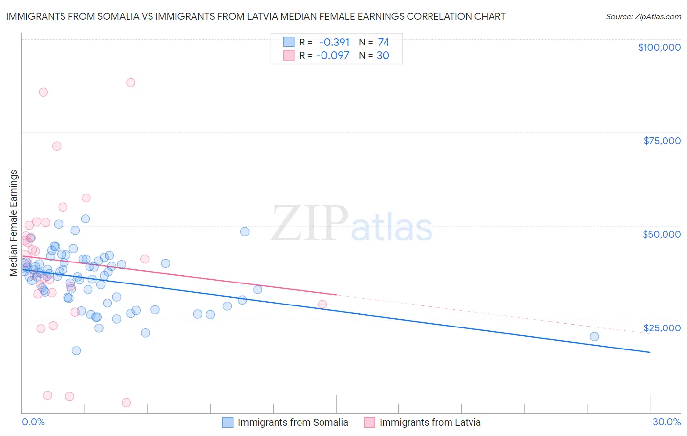 Immigrants from Somalia vs Immigrants from Latvia Median Female Earnings