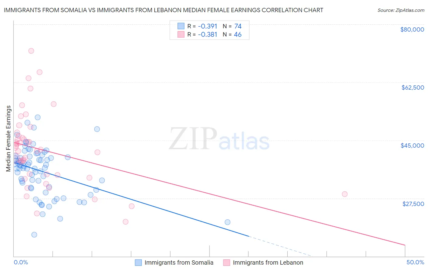 Immigrants from Somalia vs Immigrants from Lebanon Median Female Earnings