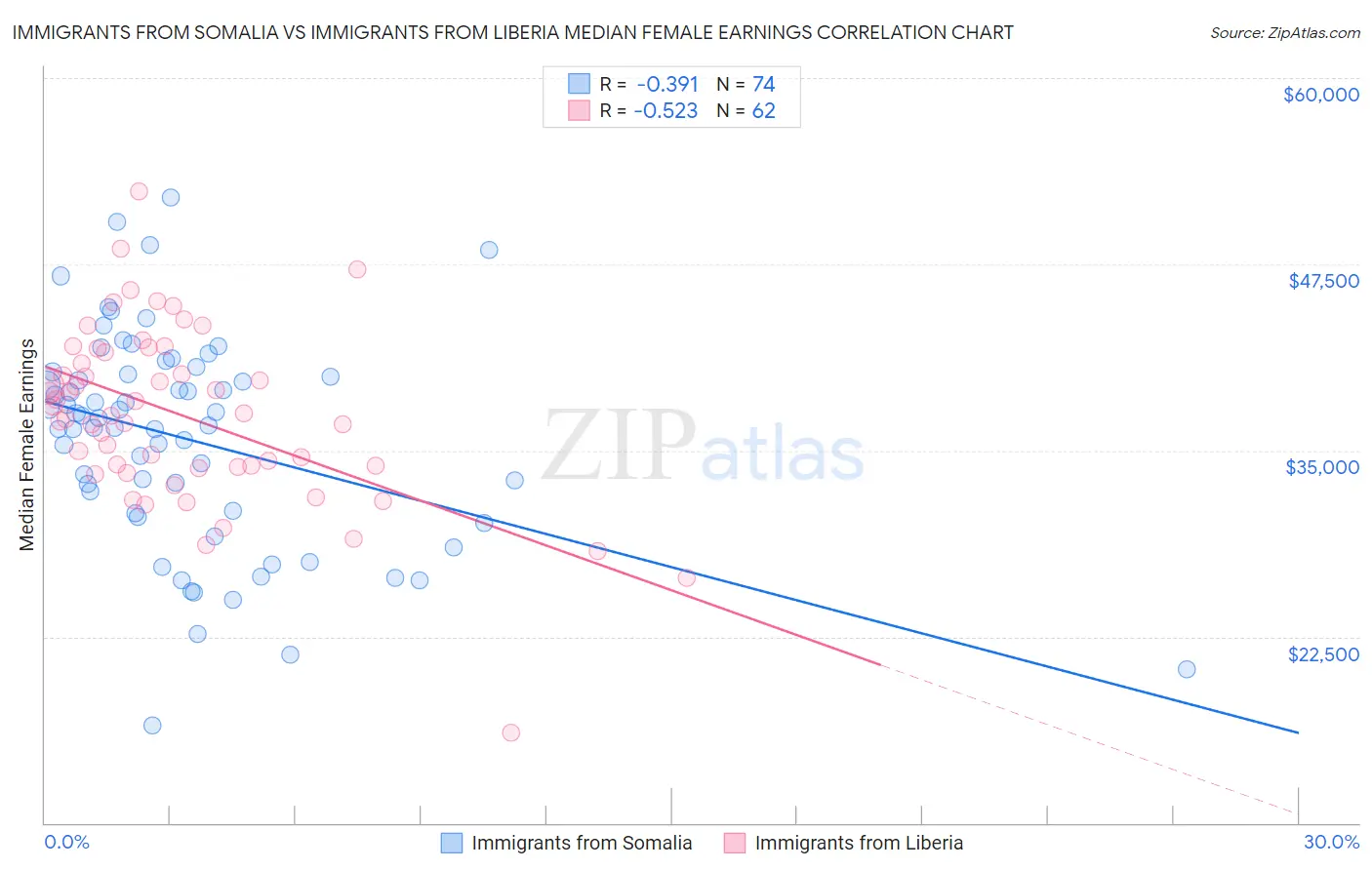 Immigrants from Somalia vs Immigrants from Liberia Median Female Earnings