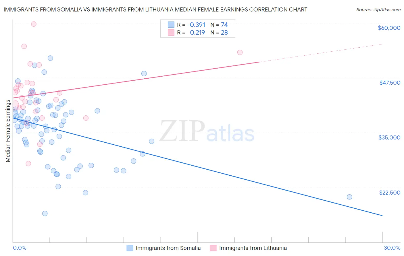 Immigrants from Somalia vs Immigrants from Lithuania Median Female Earnings