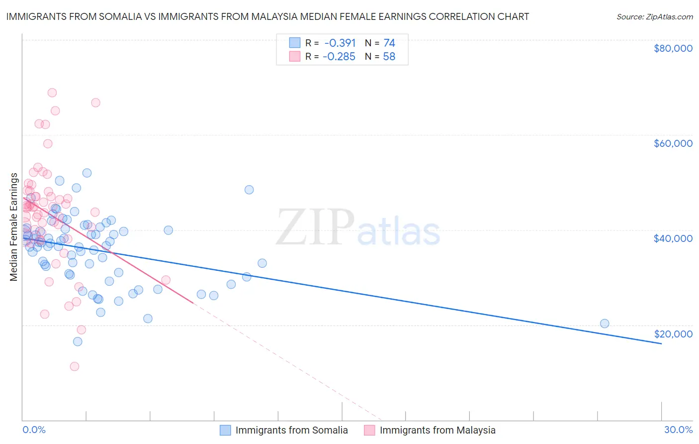 Immigrants from Somalia vs Immigrants from Malaysia Median Female Earnings