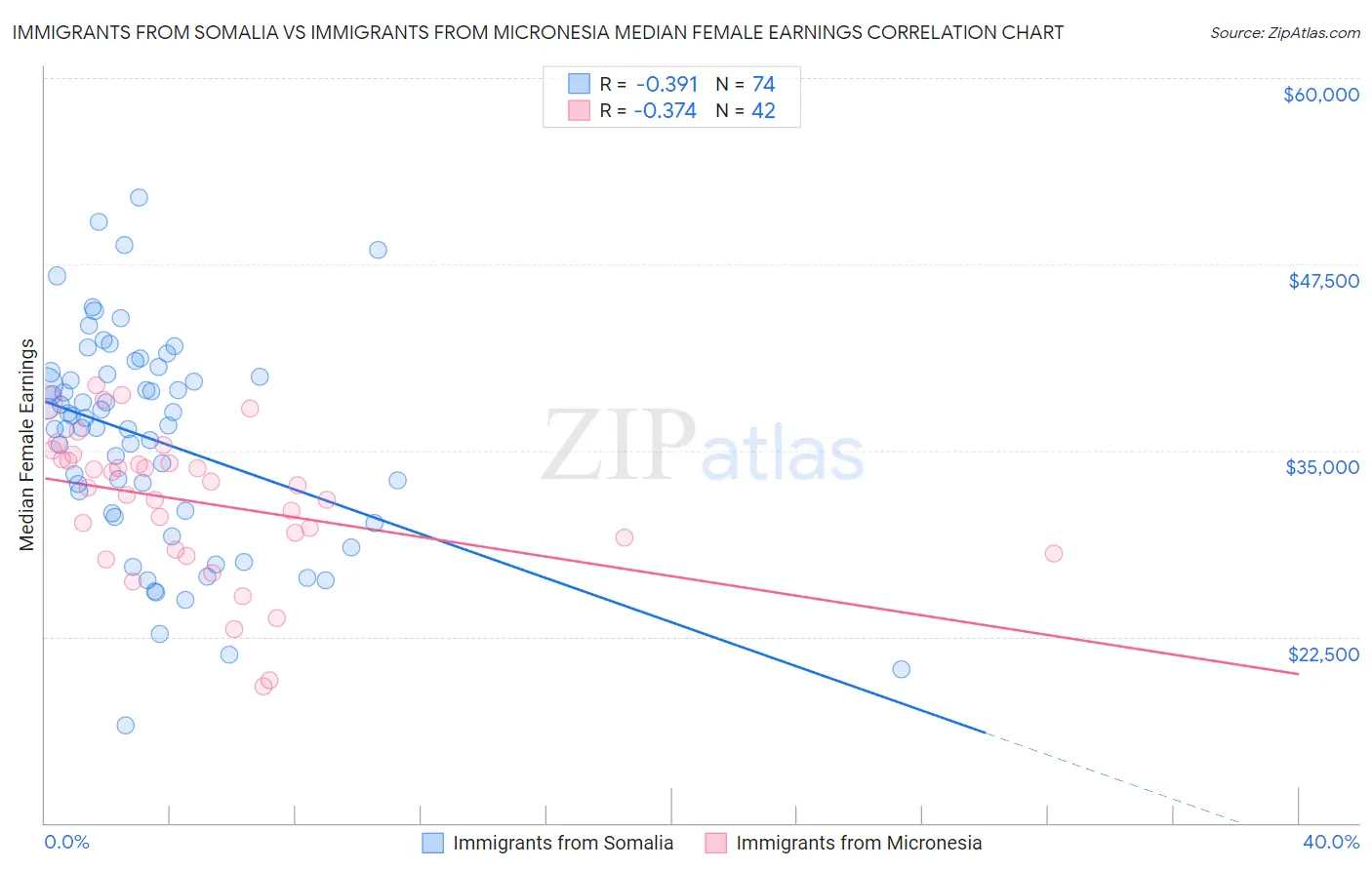 Immigrants from Somalia vs Immigrants from Micronesia Median Female Earnings