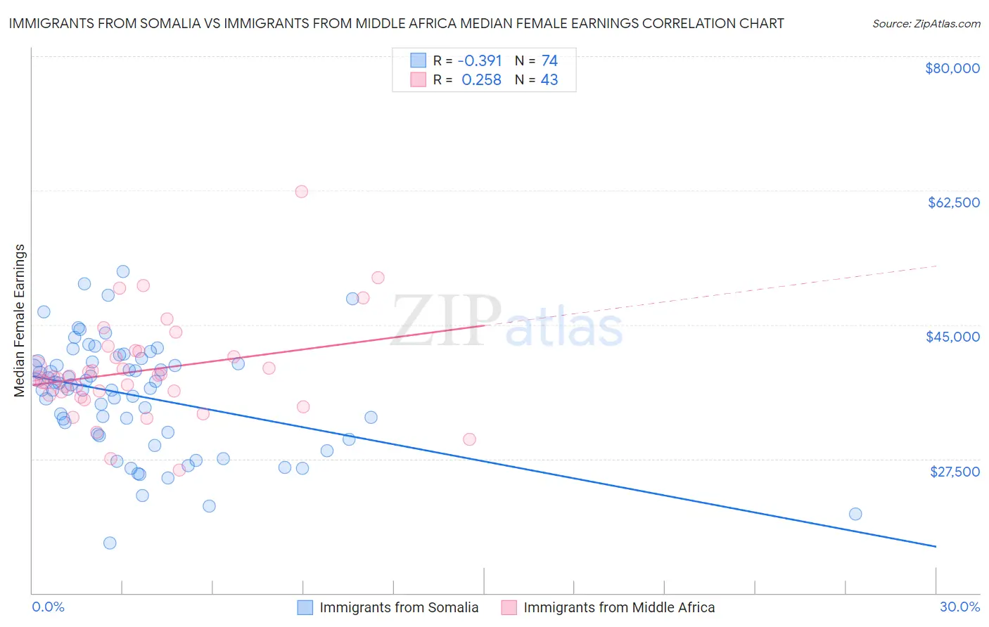 Immigrants from Somalia vs Immigrants from Middle Africa Median Female Earnings