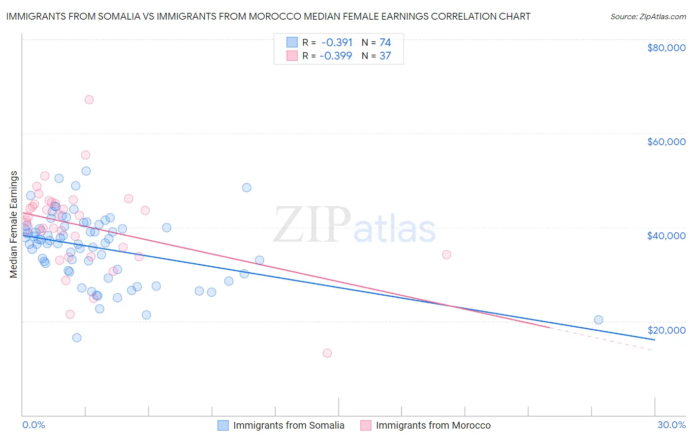 Immigrants from Somalia vs Immigrants from Morocco Median Female Earnings