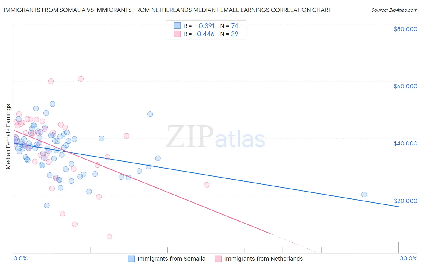 Immigrants from Somalia vs Immigrants from Netherlands Median Female Earnings