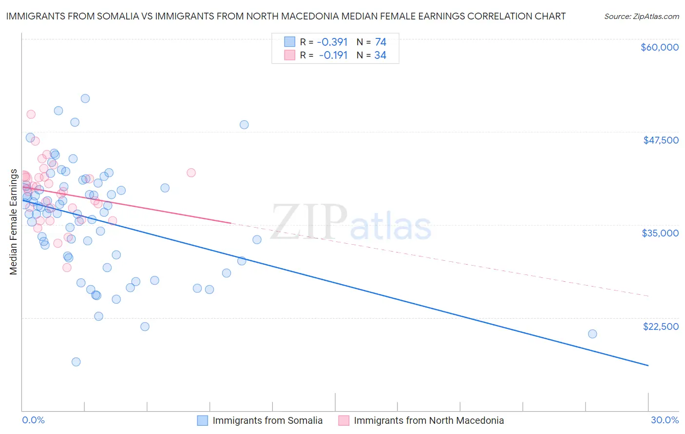 Immigrants from Somalia vs Immigrants from North Macedonia Median Female Earnings