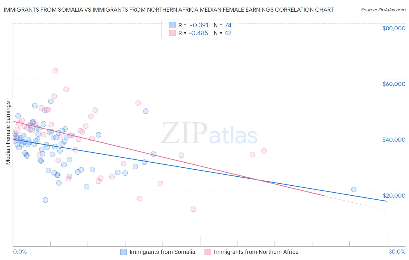 Immigrants from Somalia vs Immigrants from Northern Africa Median Female Earnings