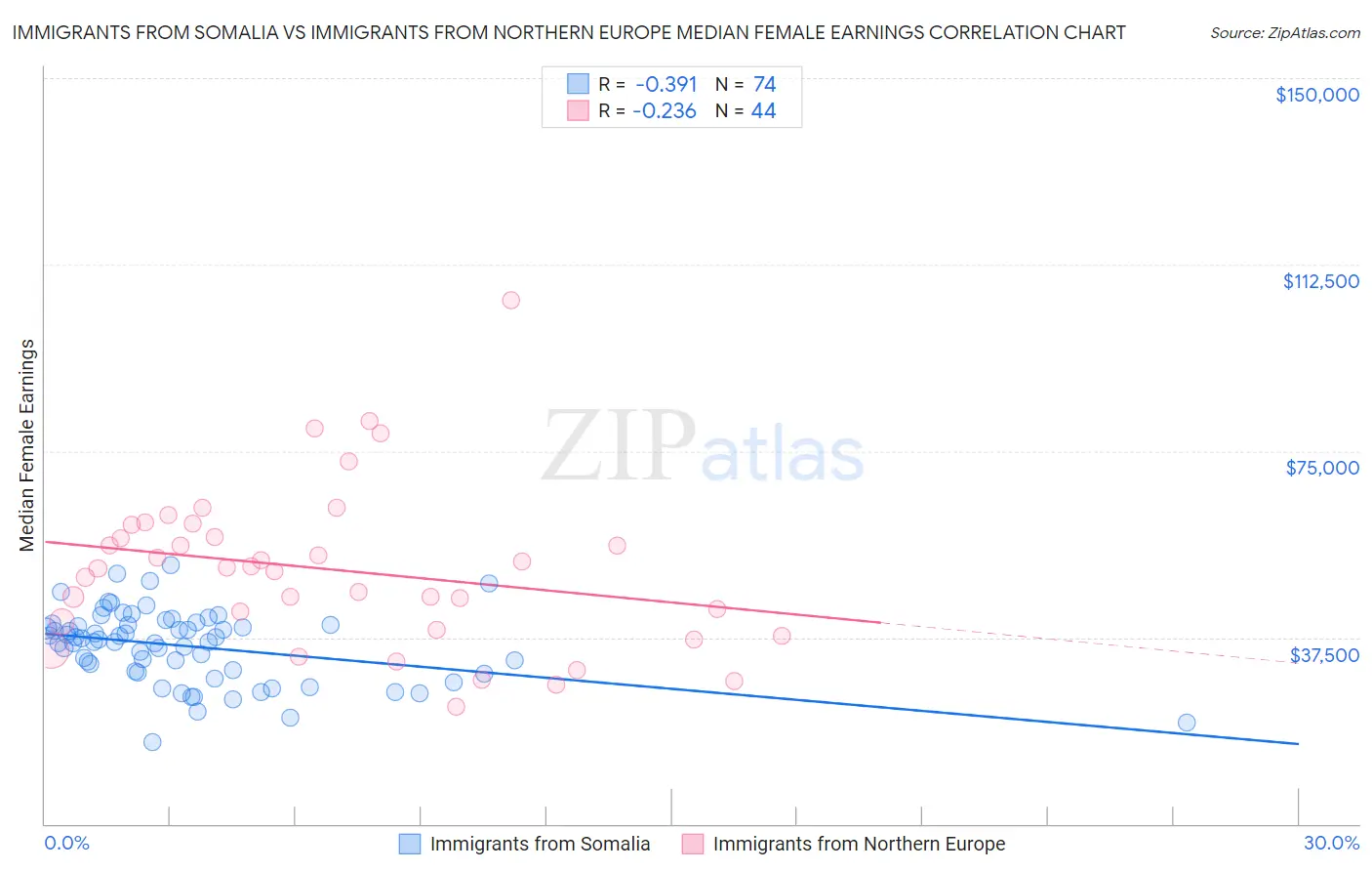 Immigrants from Somalia vs Immigrants from Northern Europe Median Female Earnings