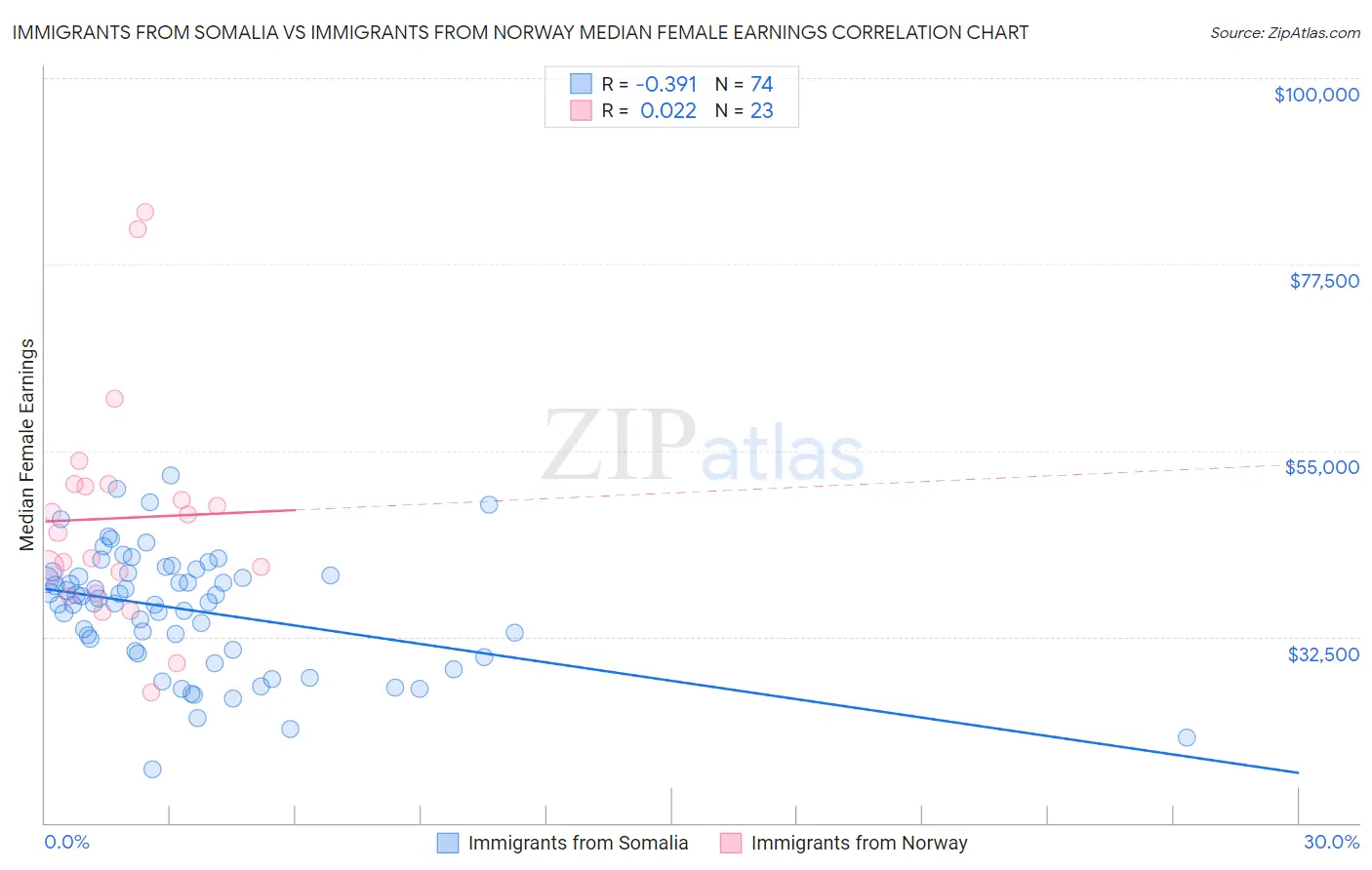 Immigrants from Somalia vs Immigrants from Norway Median Female Earnings