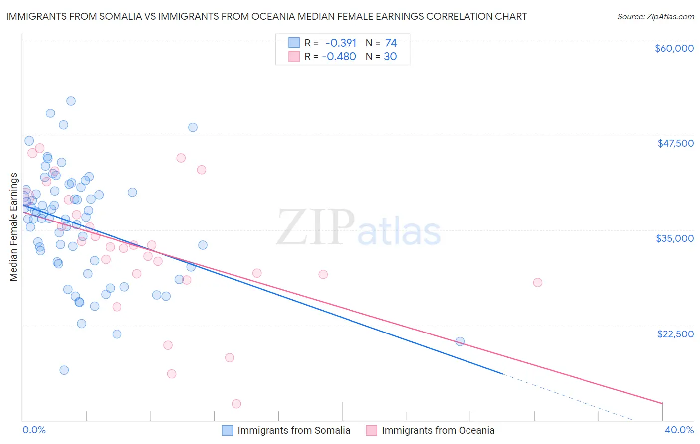 Immigrants from Somalia vs Immigrants from Oceania Median Female Earnings