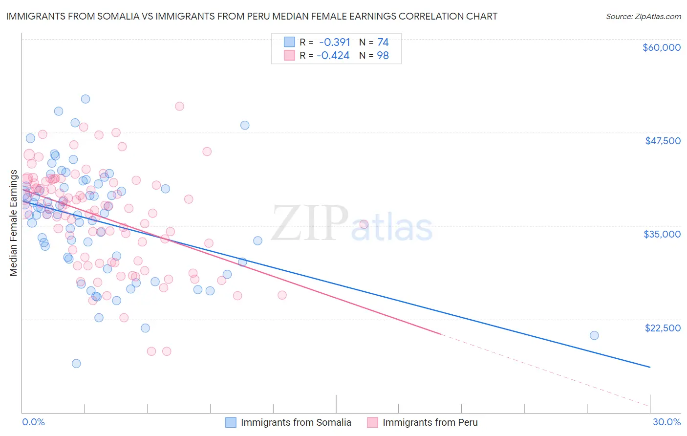 Immigrants from Somalia vs Immigrants from Peru Median Female Earnings