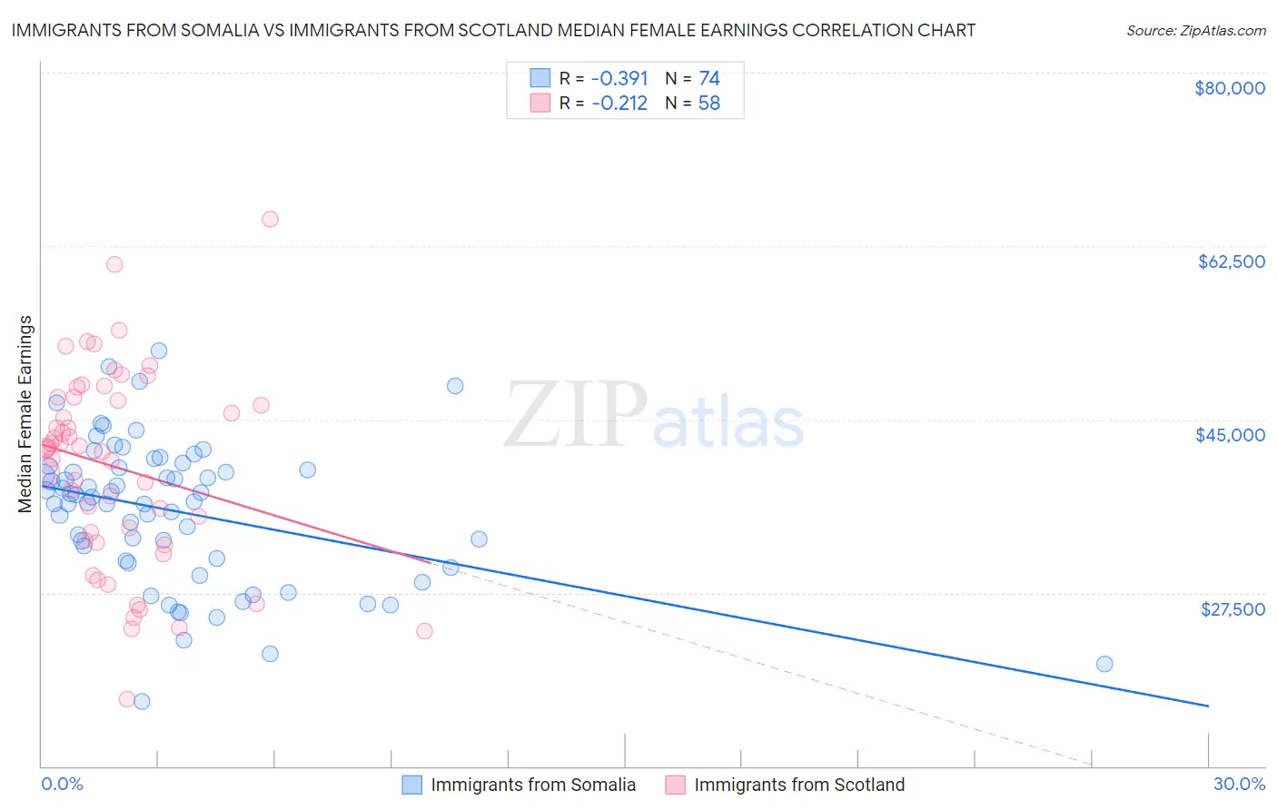 Immigrants from Somalia vs Immigrants from Scotland Median Female Earnings