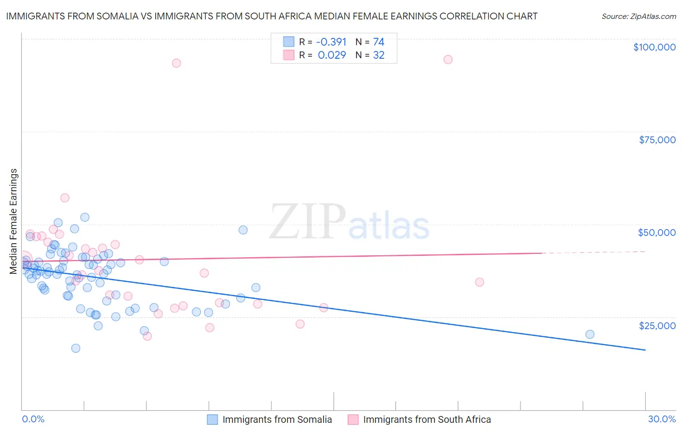 Immigrants from Somalia vs Immigrants from South Africa Median Female Earnings