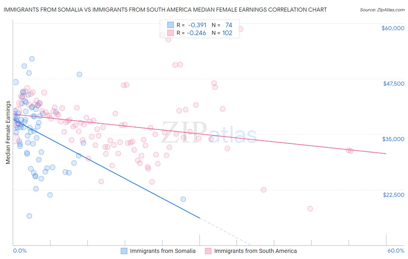 Immigrants from Somalia vs Immigrants from South America Median Female Earnings