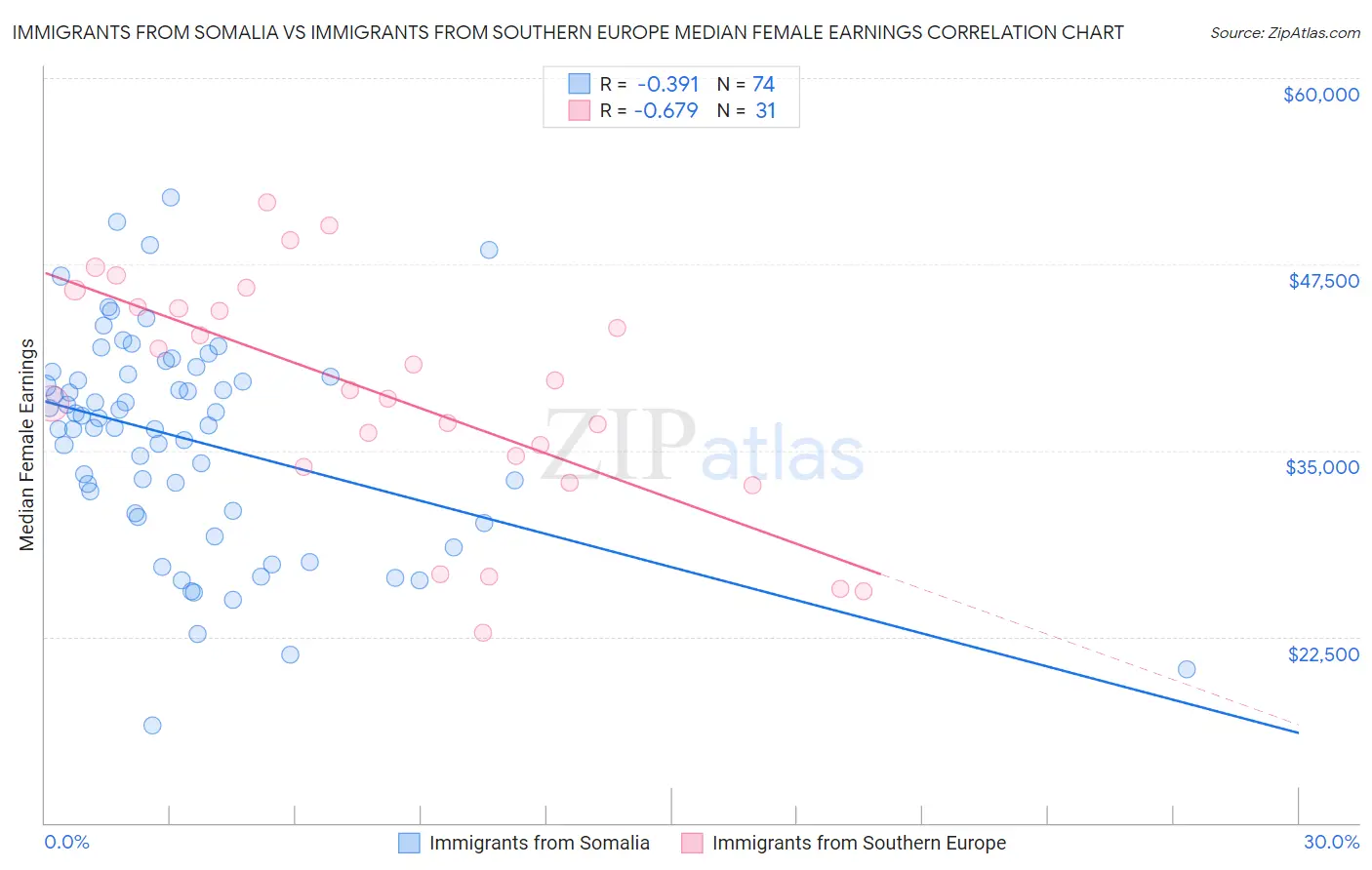 Immigrants from Somalia vs Immigrants from Southern Europe Median Female Earnings