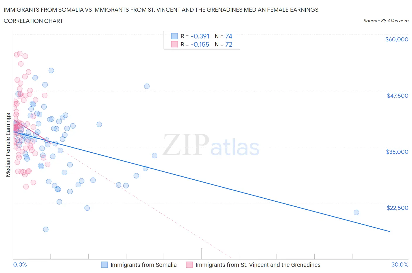 Immigrants from Somalia vs Immigrants from St. Vincent and the Grenadines Median Female Earnings