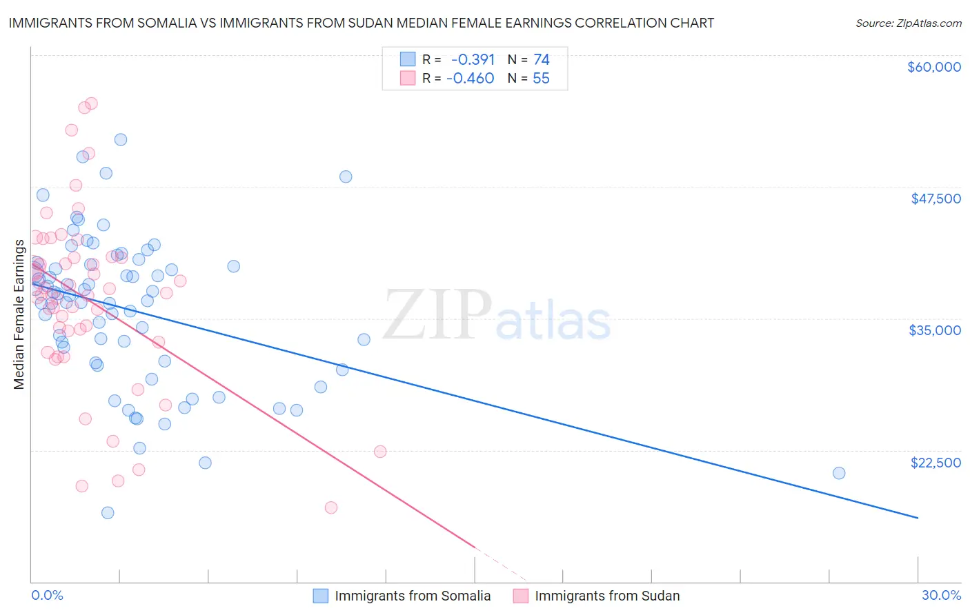 Immigrants from Somalia vs Immigrants from Sudan Median Female Earnings