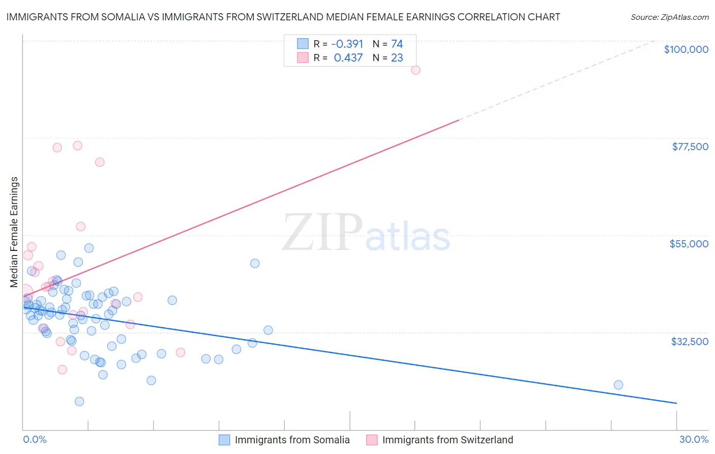 Immigrants from Somalia vs Immigrants from Switzerland Median Female Earnings