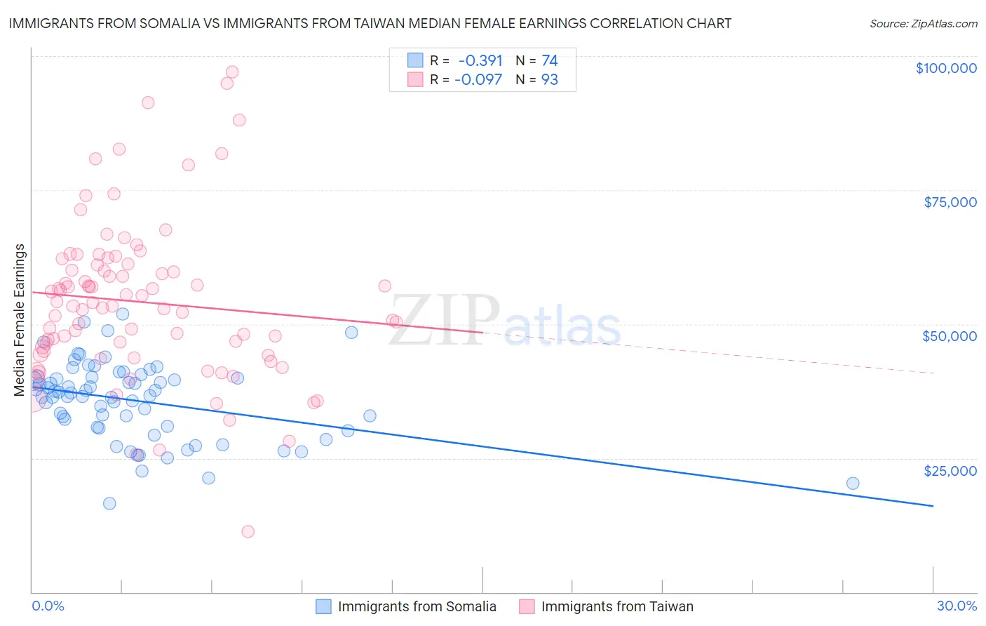 Immigrants from Somalia vs Immigrants from Taiwan Median Female Earnings