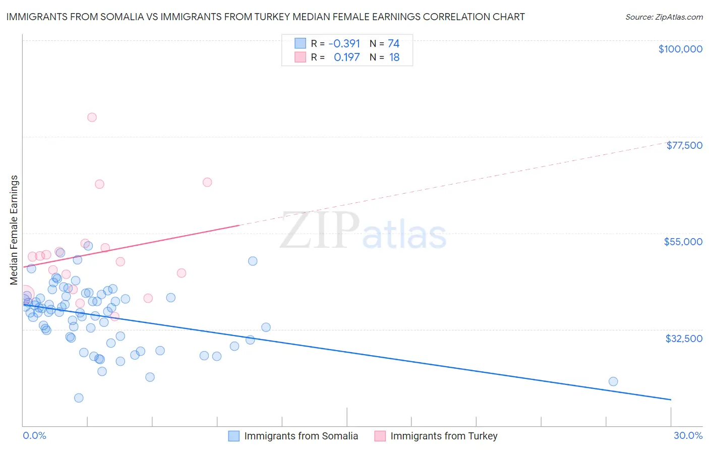 Immigrants from Somalia vs Immigrants from Turkey Median Female Earnings