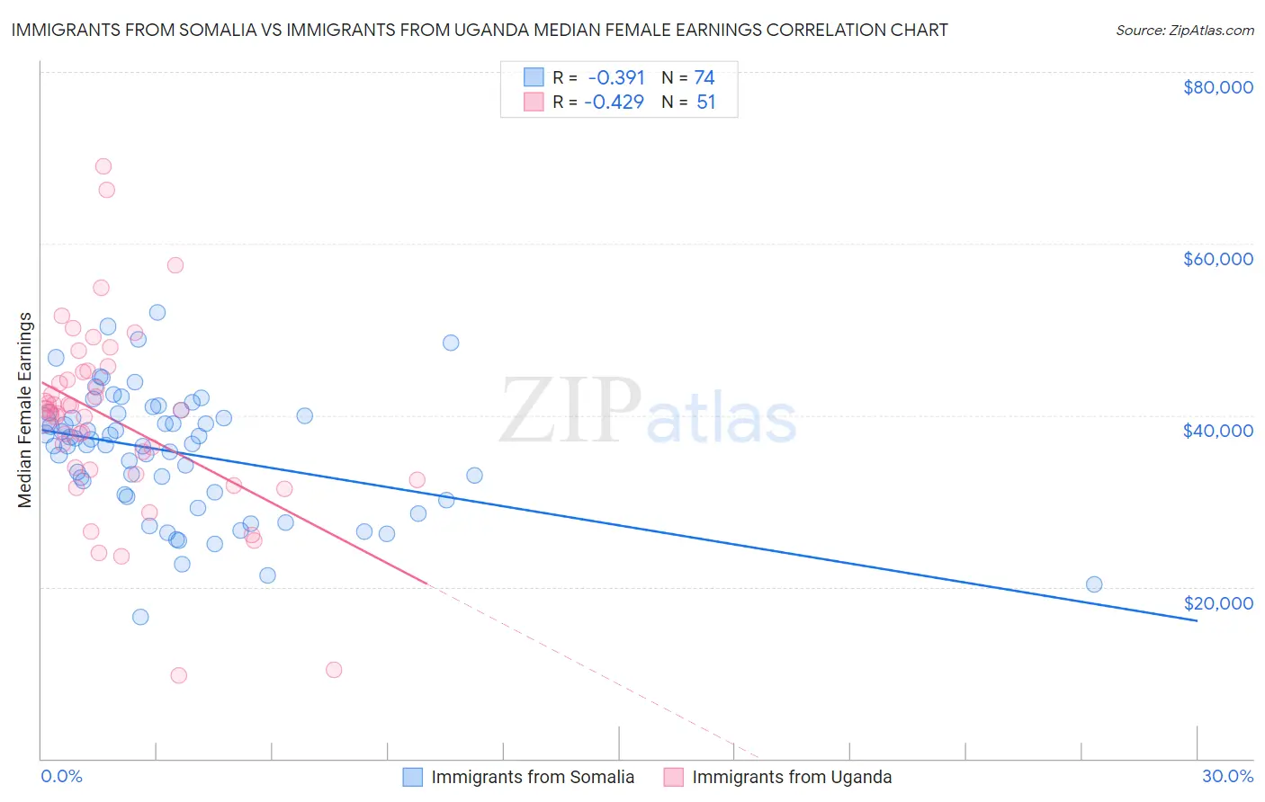 Immigrants from Somalia vs Immigrants from Uganda Median Female Earnings