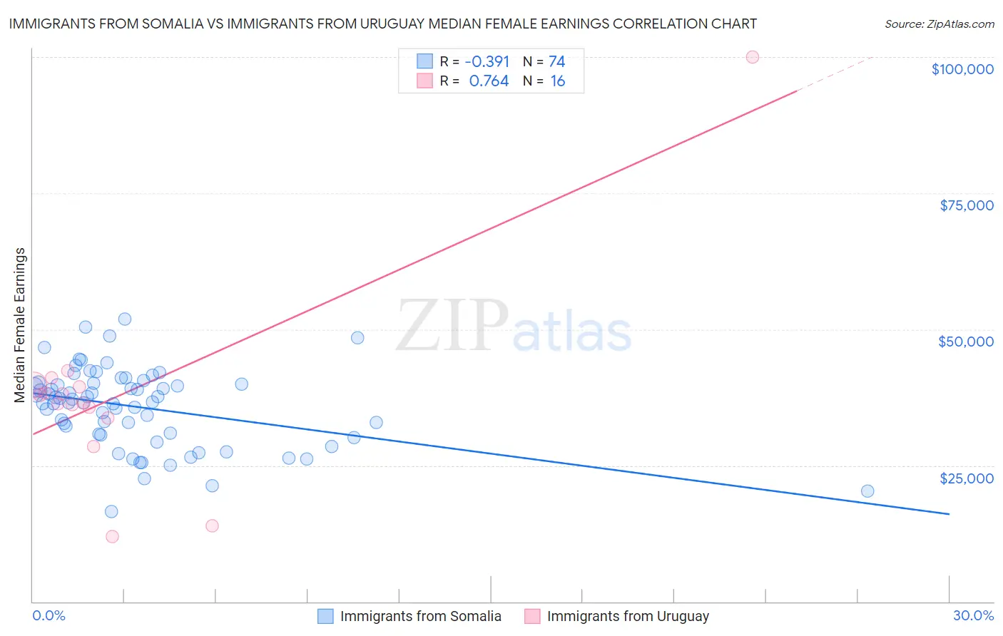 Immigrants from Somalia vs Immigrants from Uruguay Median Female Earnings
