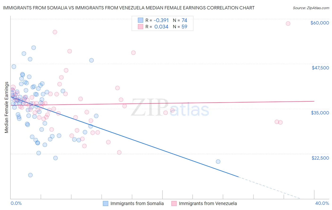 Immigrants from Somalia vs Immigrants from Venezuela Median Female Earnings