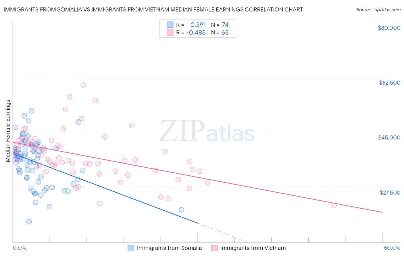 Immigrants from Somalia vs Immigrants from Vietnam Median Female Earnings