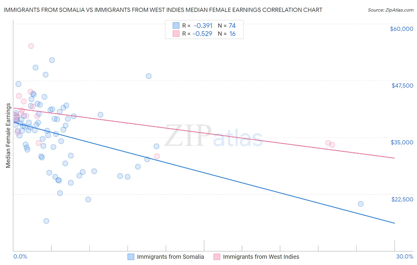 Immigrants from Somalia vs Immigrants from West Indies Median Female Earnings