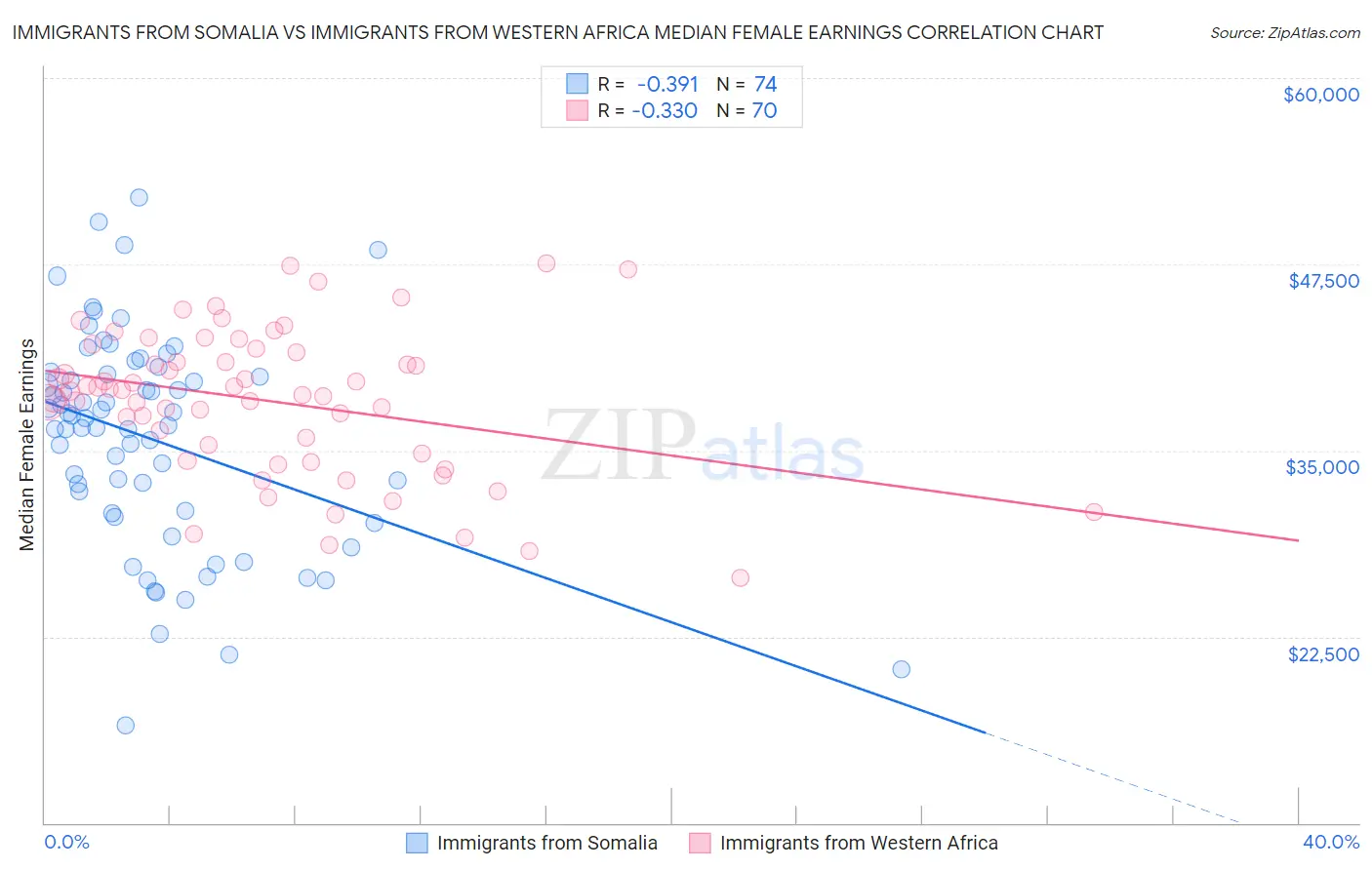 Immigrants from Somalia vs Immigrants from Western Africa Median Female Earnings