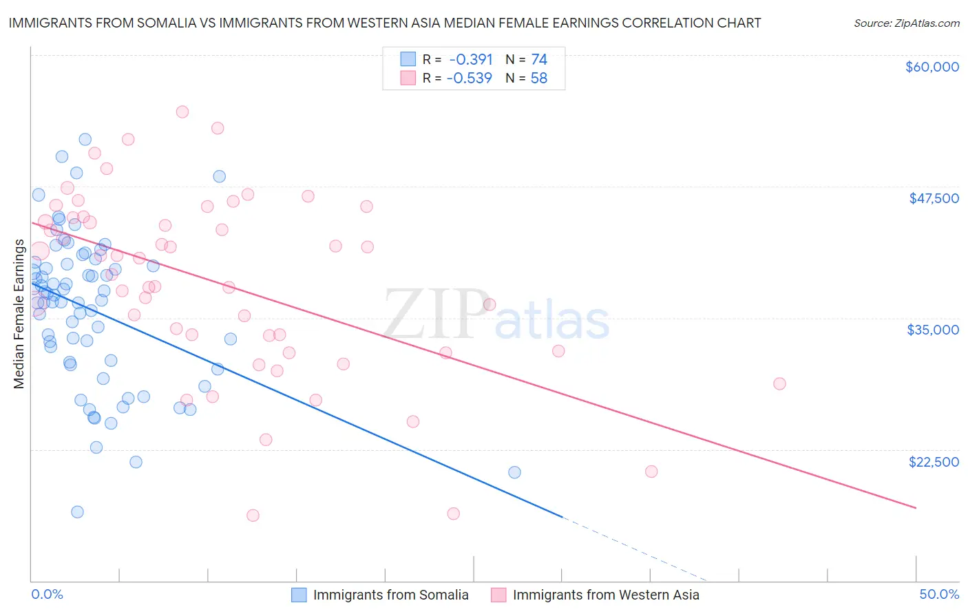 Immigrants from Somalia vs Immigrants from Western Asia Median Female Earnings