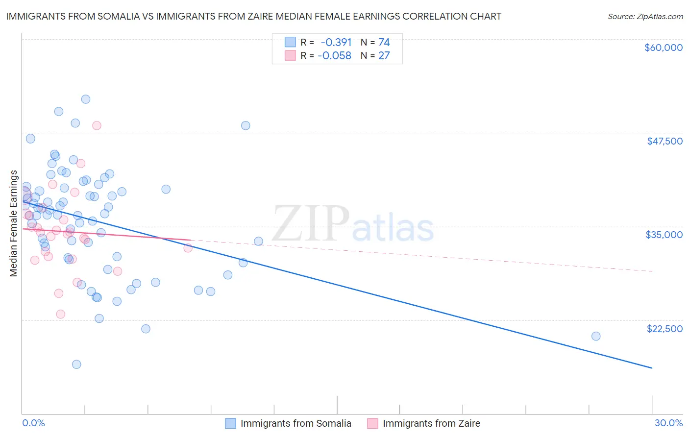 Immigrants from Somalia vs Immigrants from Zaire Median Female Earnings