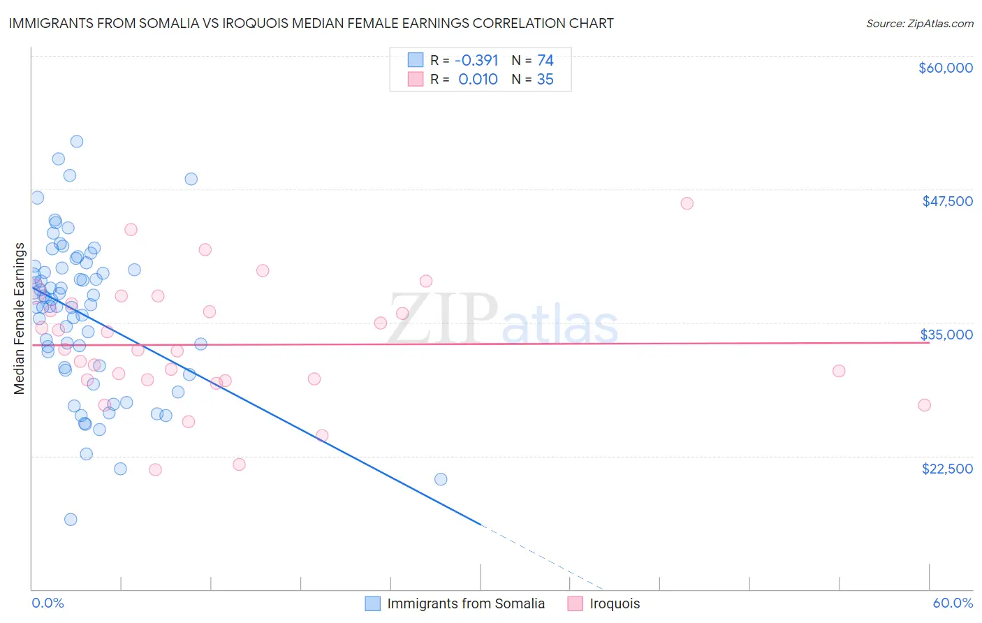 Immigrants from Somalia vs Iroquois Median Female Earnings