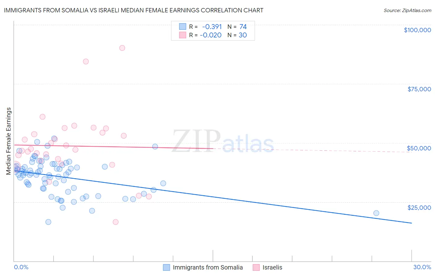 Immigrants from Somalia vs Israeli Median Female Earnings