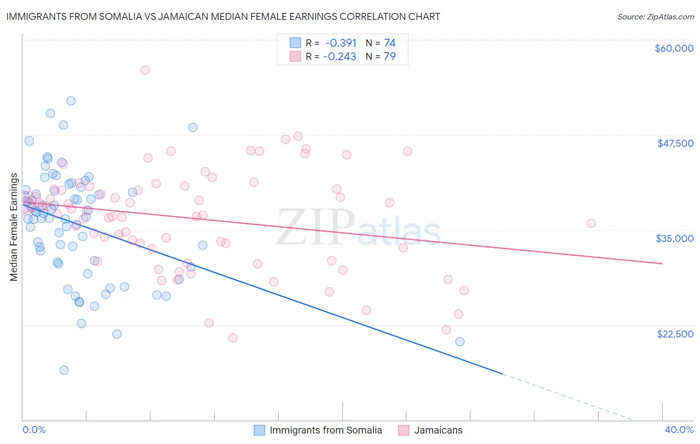 Immigrants from Somalia vs Jamaican Median Female Earnings