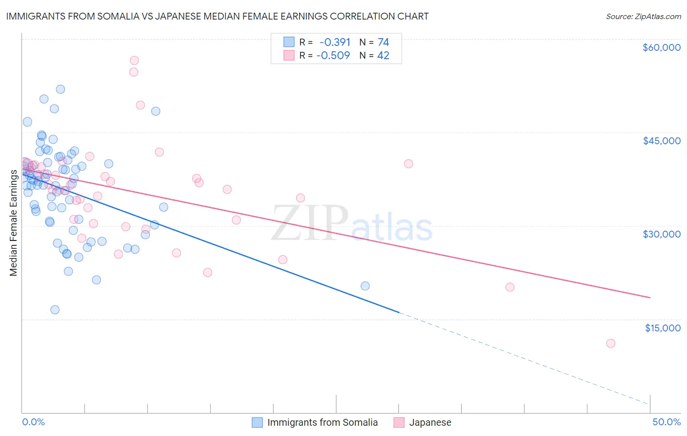 Immigrants from Somalia vs Japanese Median Female Earnings