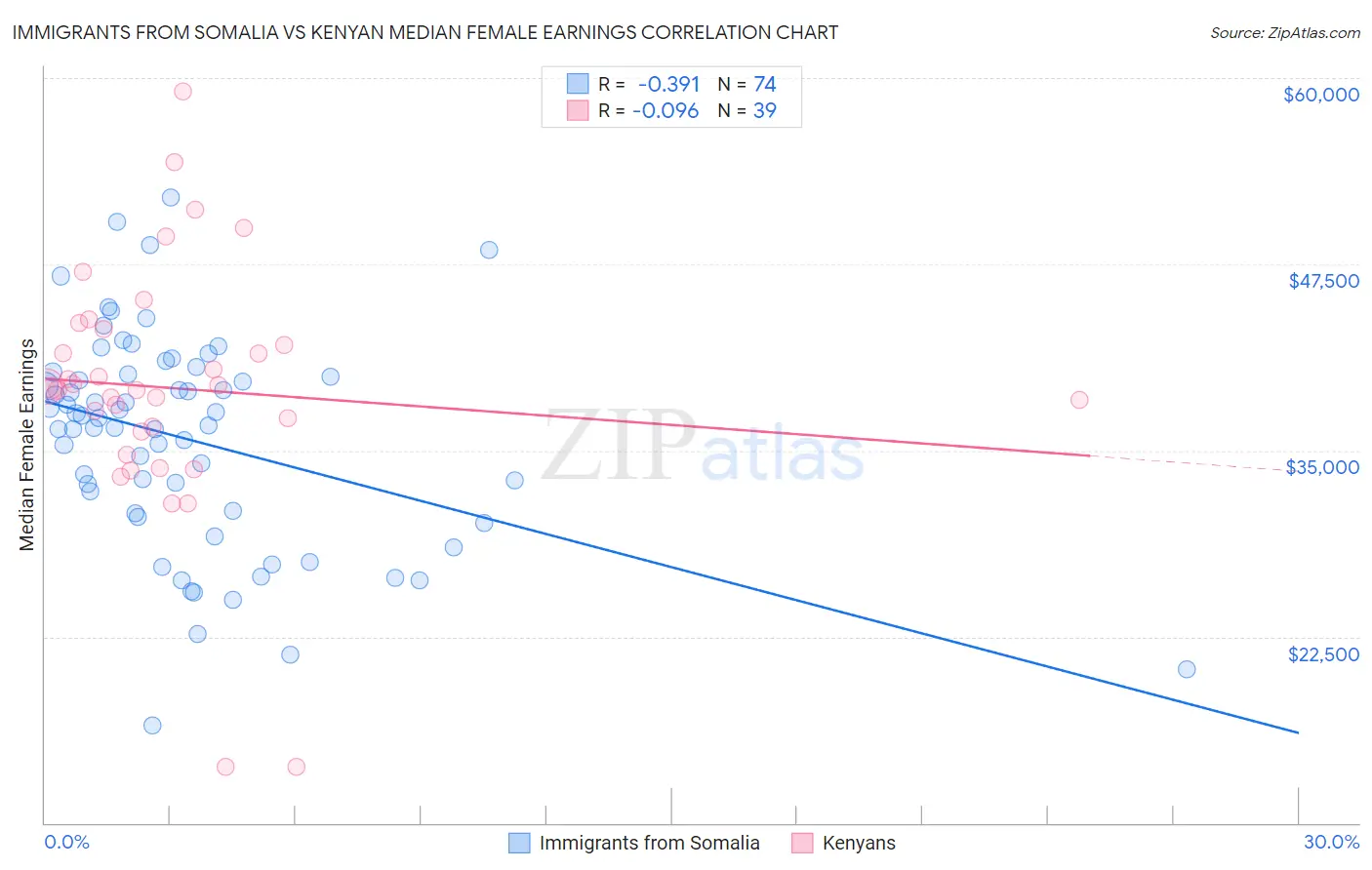 Immigrants from Somalia vs Kenyan Median Female Earnings