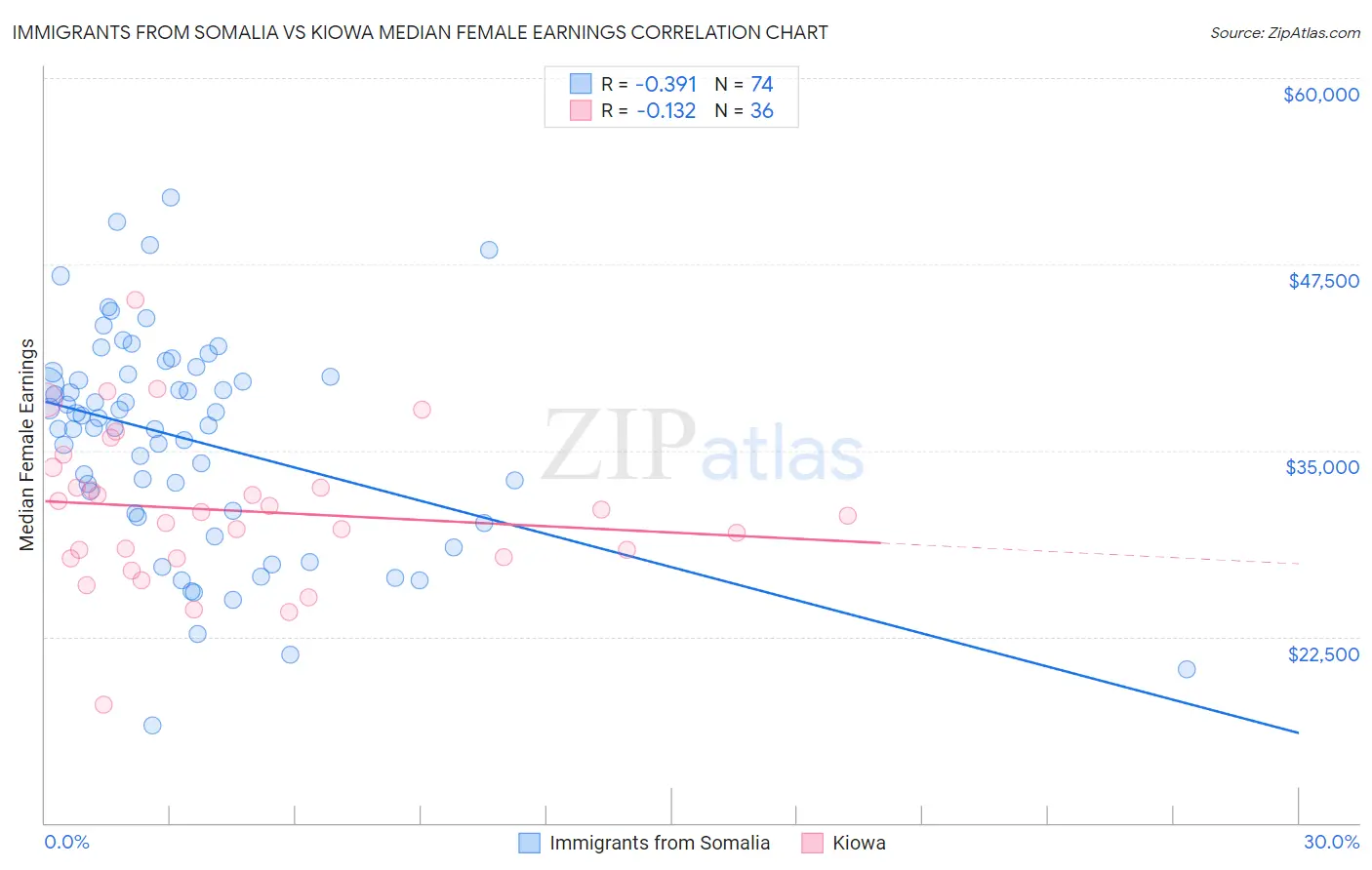 Immigrants from Somalia vs Kiowa Median Female Earnings