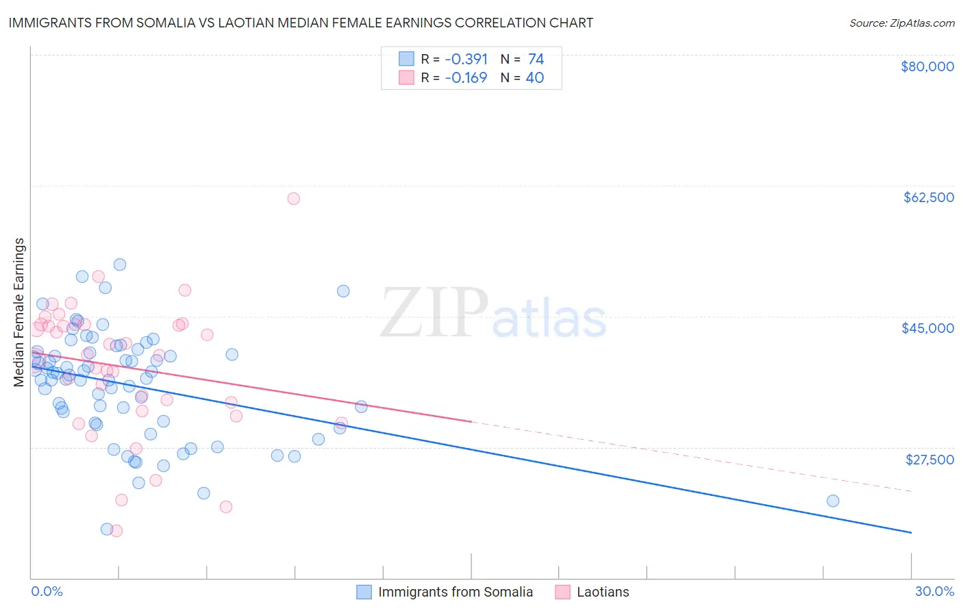 Immigrants from Somalia vs Laotian Median Female Earnings