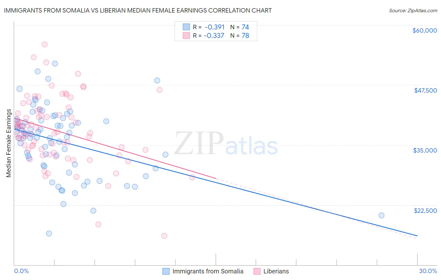 Immigrants from Somalia vs Liberian Median Female Earnings